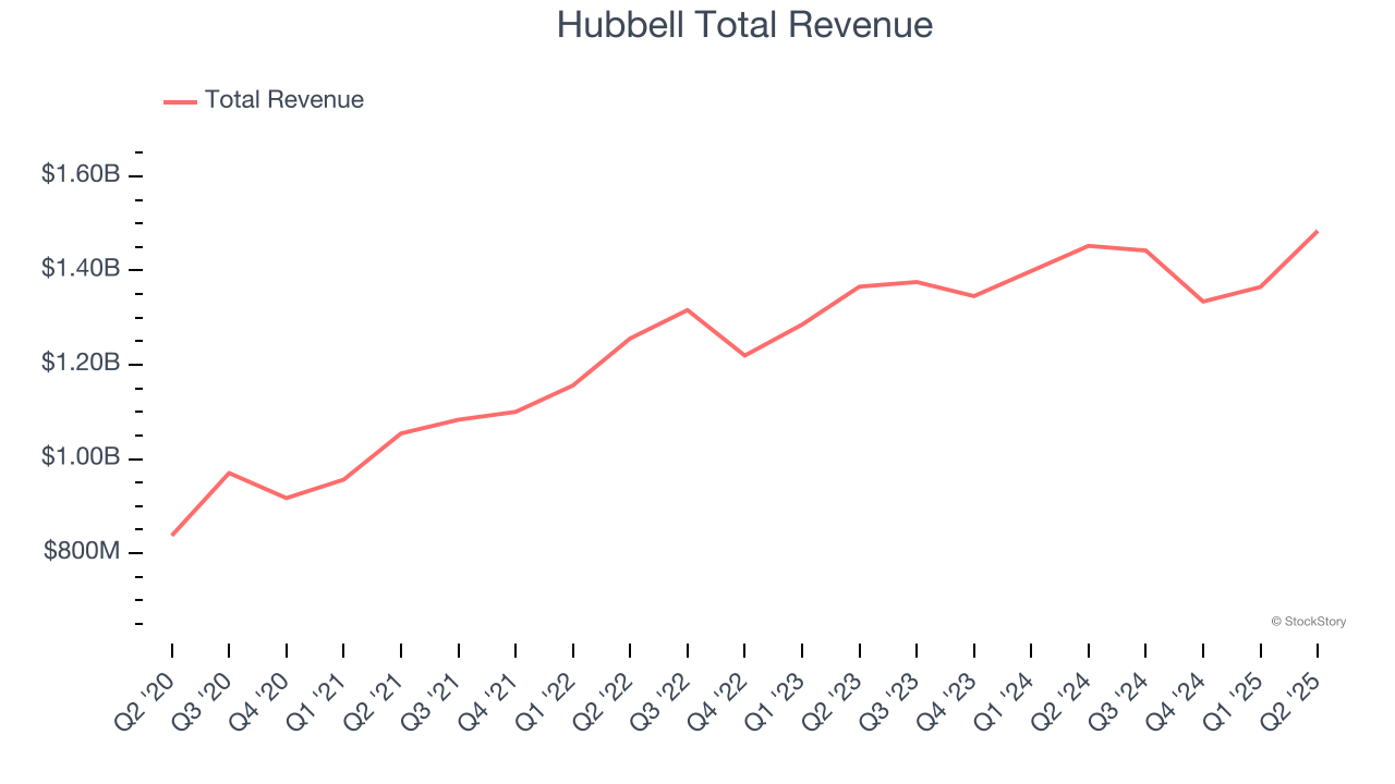 Hubbell Total Revenue