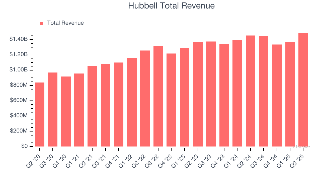Hubbell Total Revenue