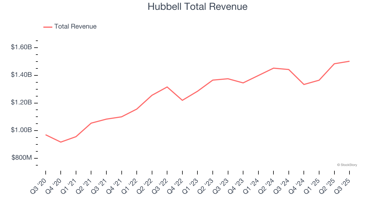 Hubbell Total Revenue