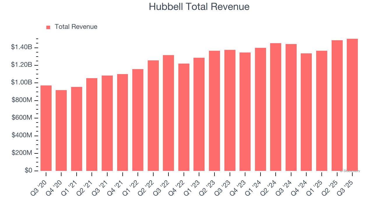 Hubbell Total Revenue
