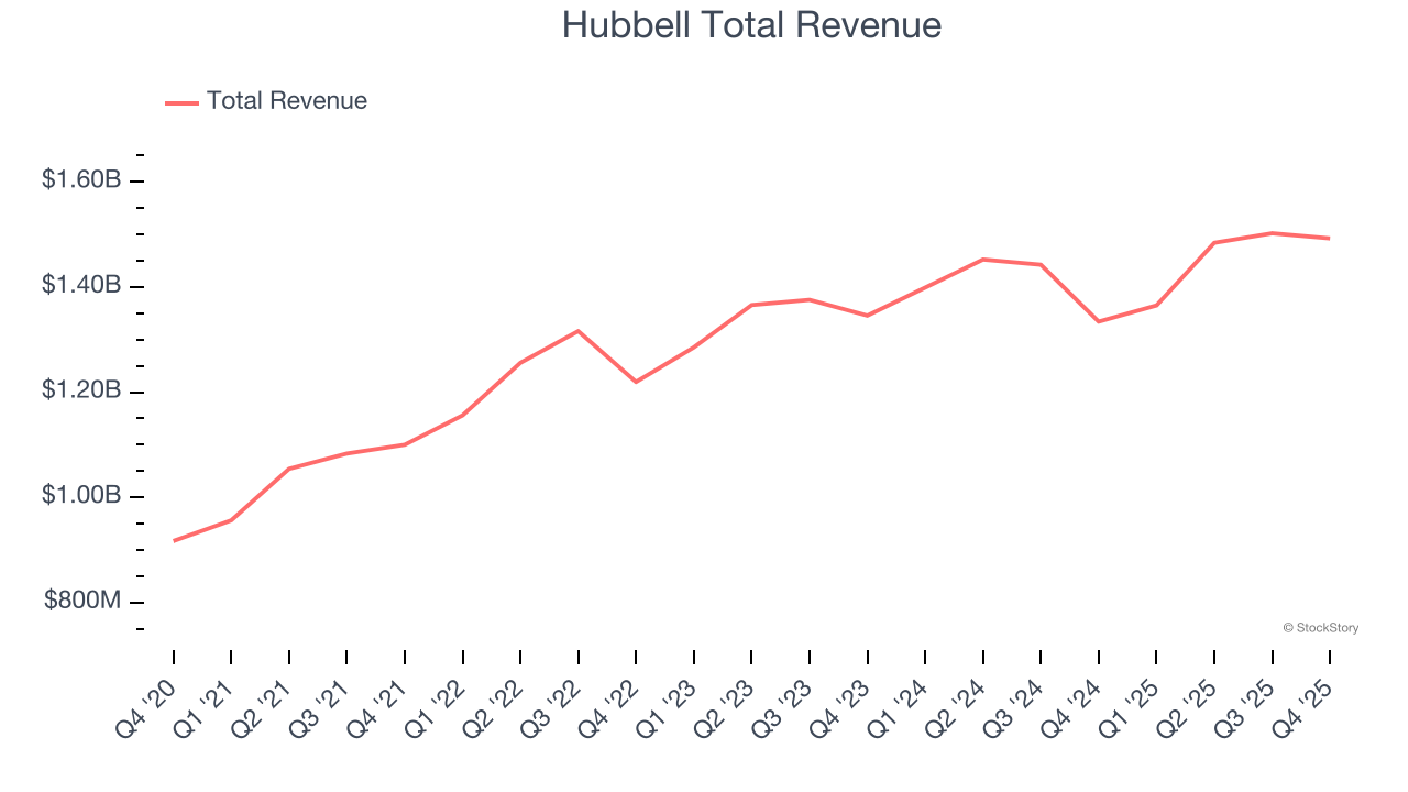 Hubbell Total Revenue