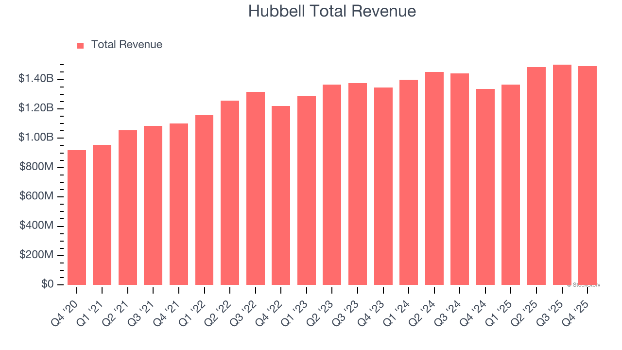 Hubbell Total Revenue
