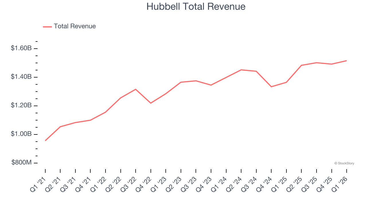 Hubbell Total Revenue