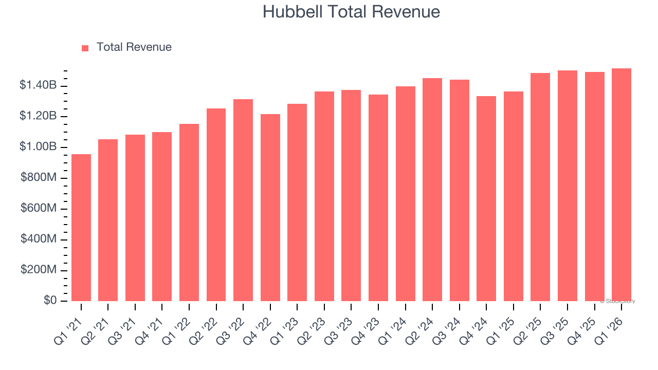 Hubbell Total Revenue