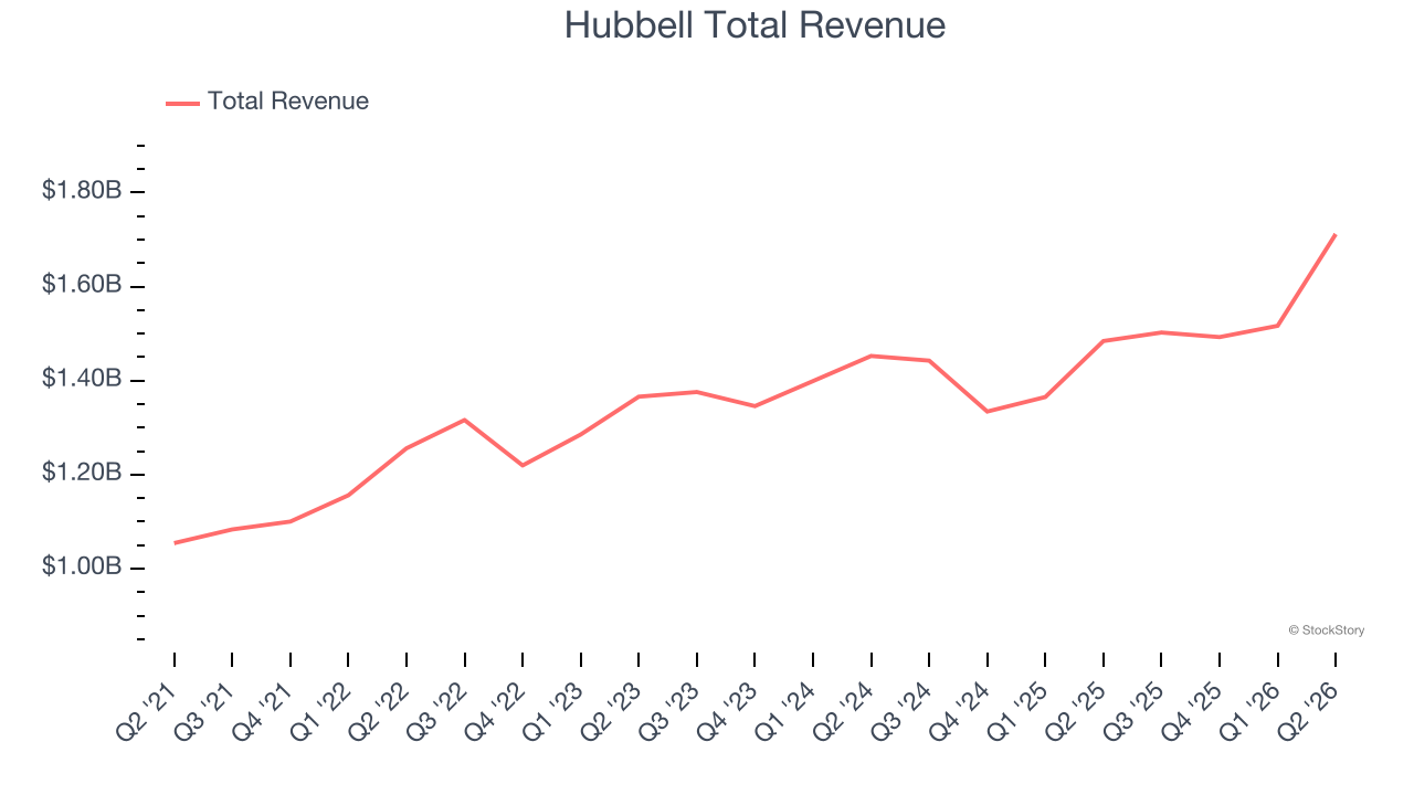 Hubbell Total Revenue