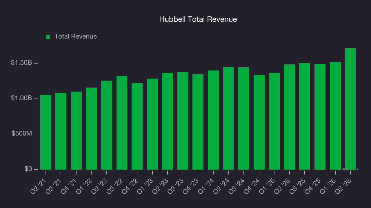 Hubbell Total Revenue