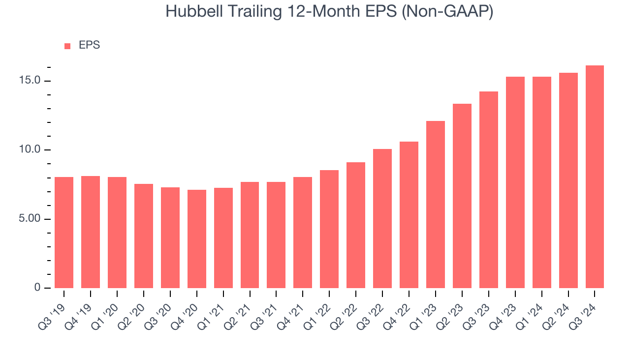 Hubbell Trailing 12-Month EPS (Non-GAAP)