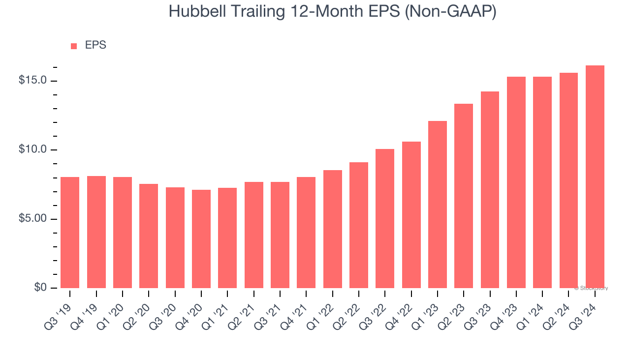 Hubbell Trailing 12-Month EPS (Non-GAAP)