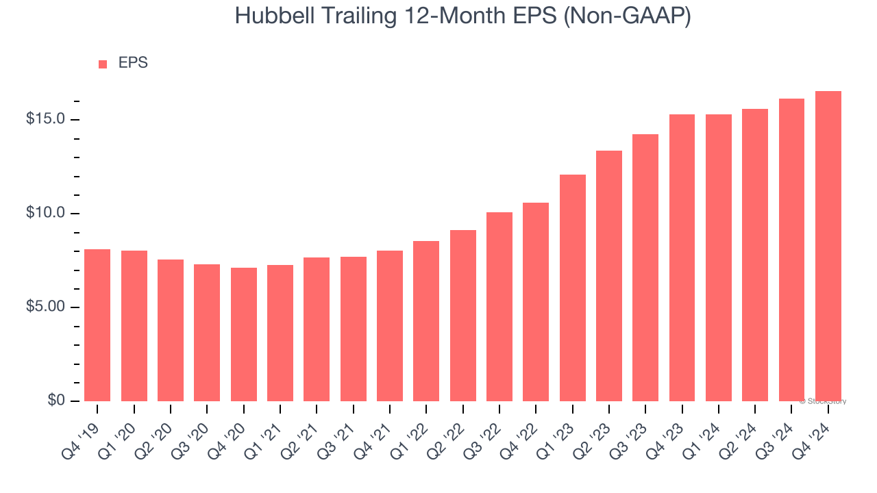 Hubbell Trailing 12-Month EPS (Non-GAAP)