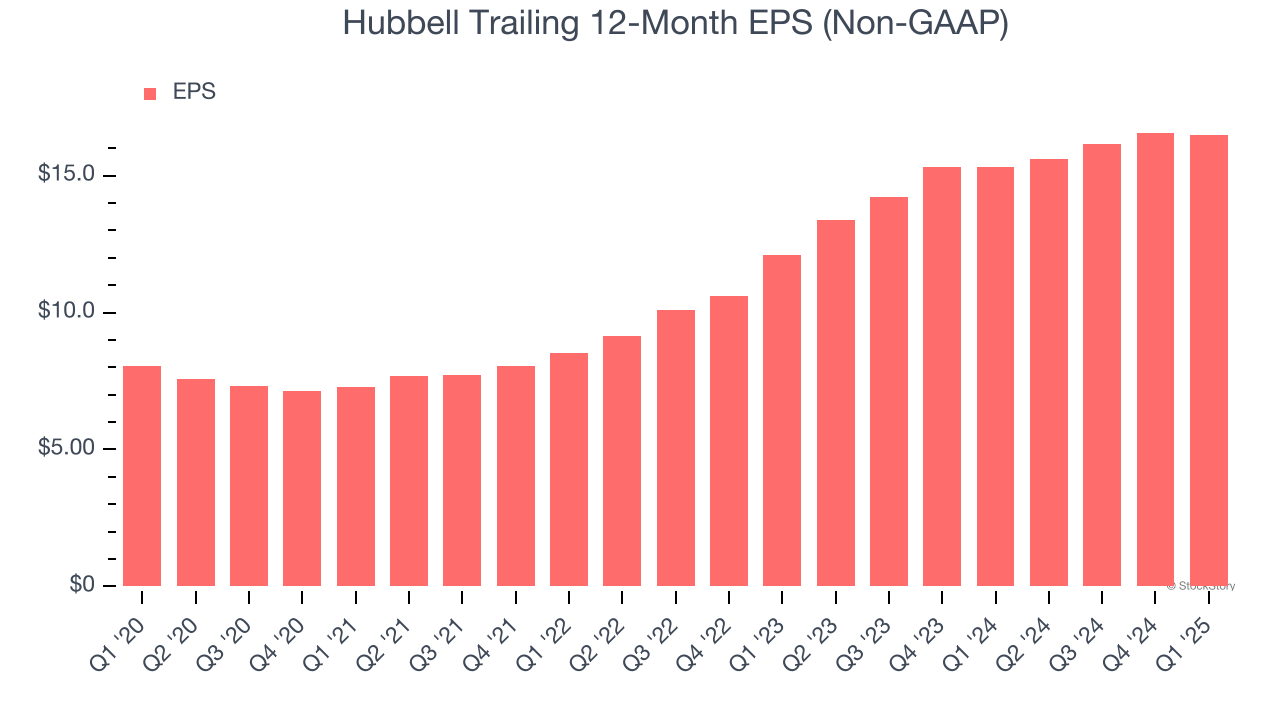 Hubbell Trailing 12-Month EPS (Non-GAAP)