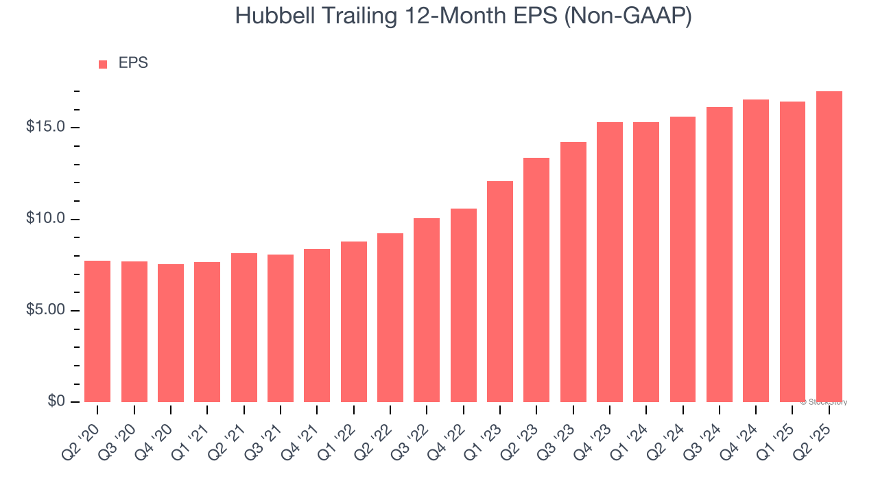 Hubbell Trailing 12-Month EPS (Non-GAAP)