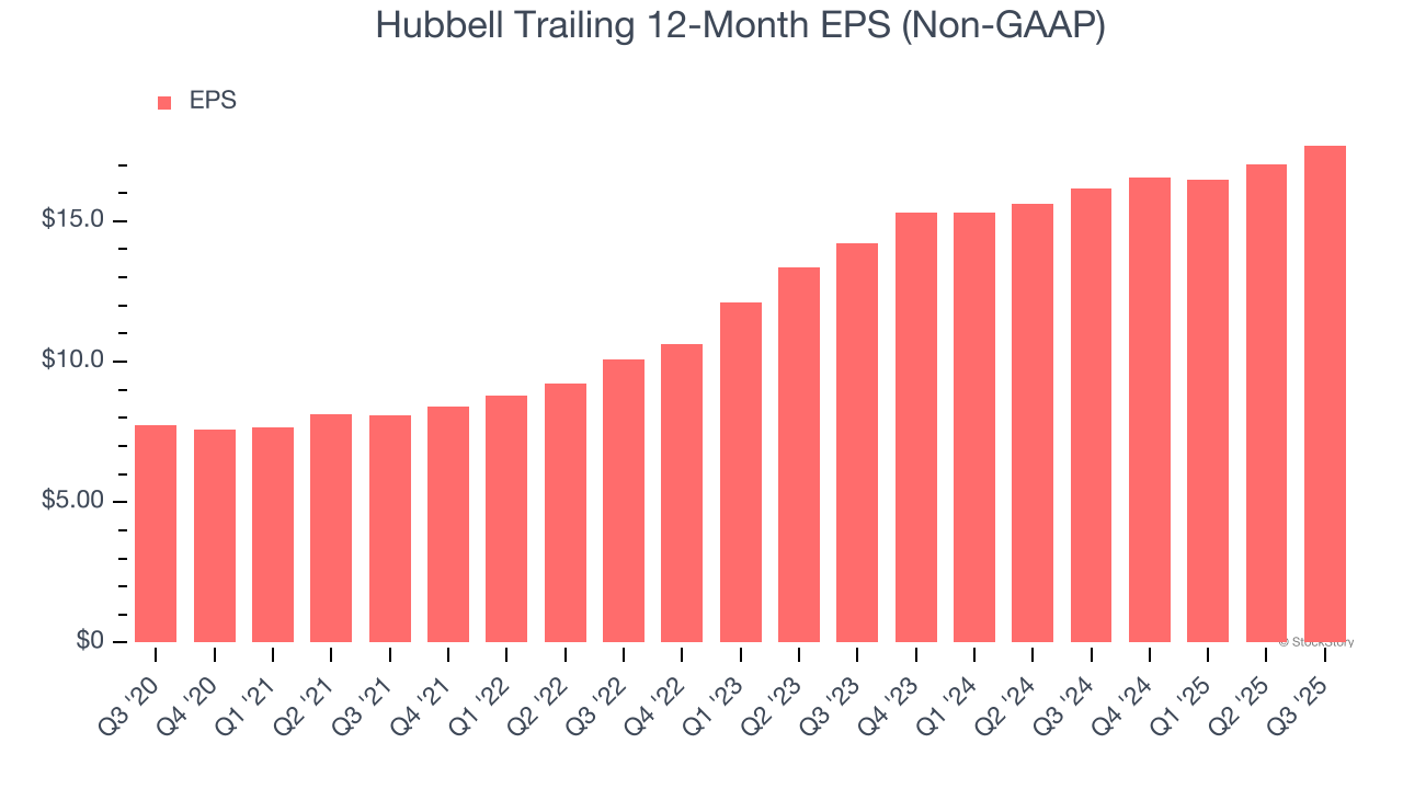 Hubbell Trailing 12-Month EPS (Non-GAAP)