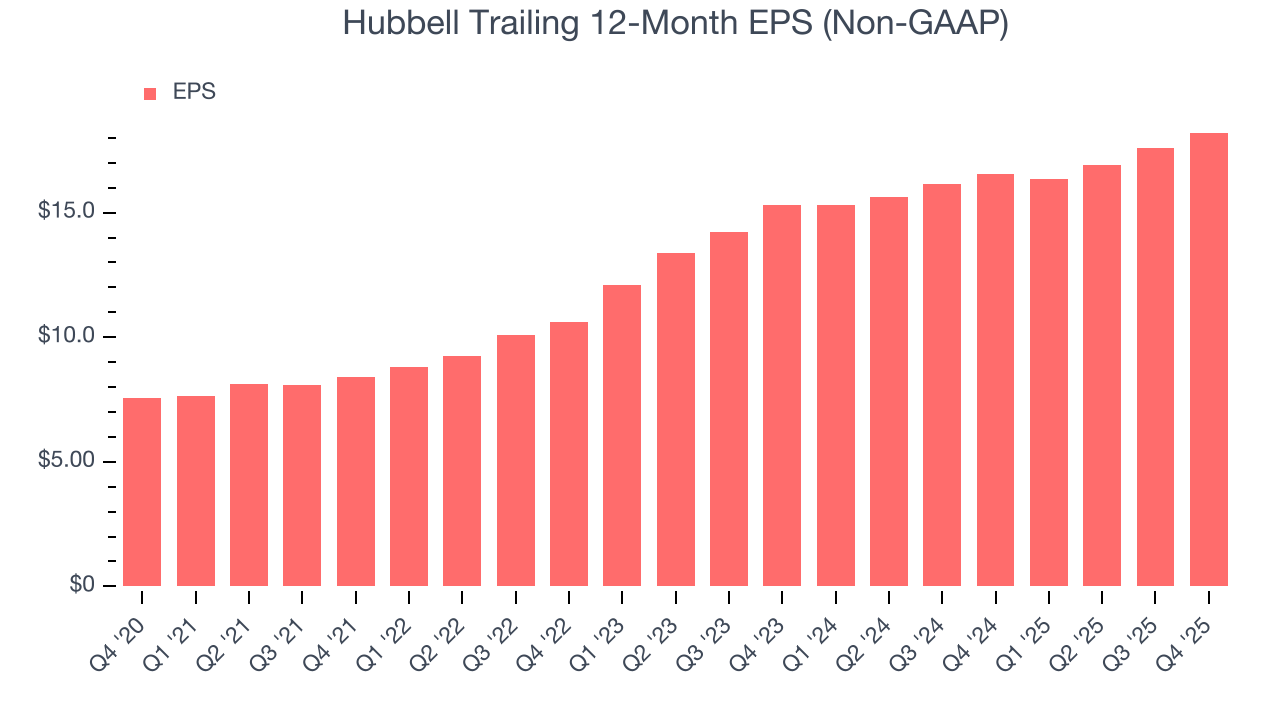 Hubbell Trailing 12-Month EPS (Non-GAAP)