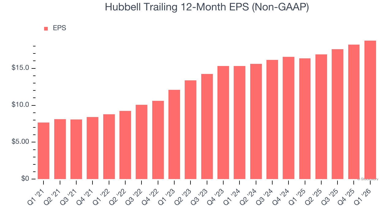 Hubbell Trailing 12-Month EPS (Non-GAAP)