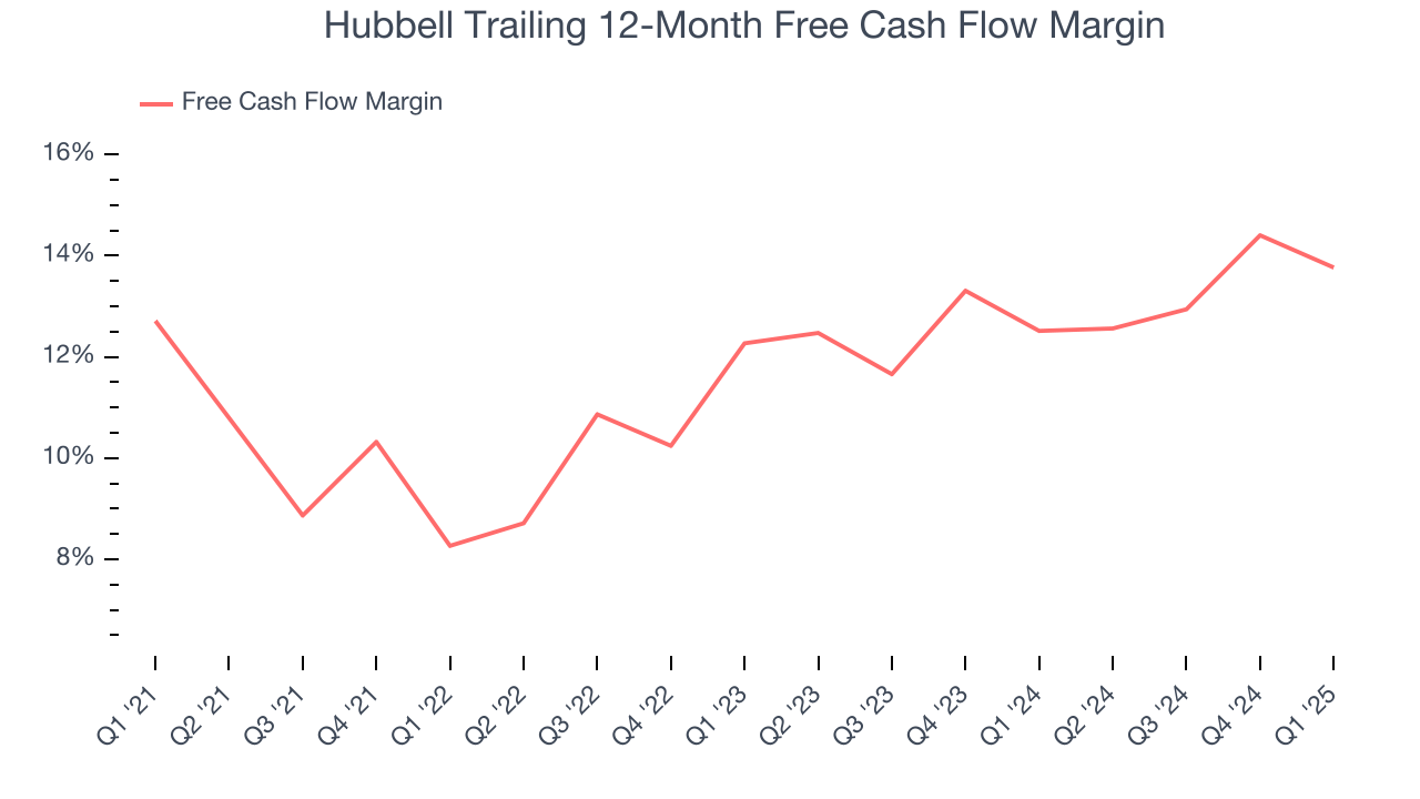 Hubbell Trailing 12-Month Free Cash Flow Margin