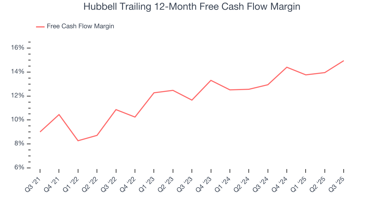 Hubbell Trailing 12-Month Free Cash Flow Margin