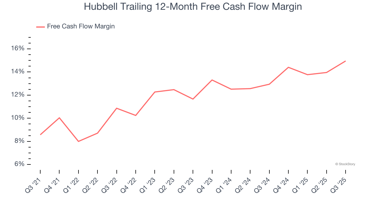 Hubbell Trailing 12-Month Free Cash Flow Margin