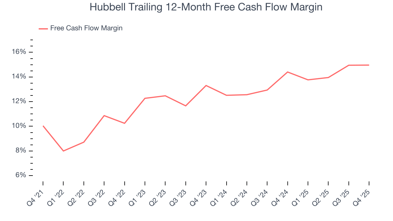 Hubbell Trailing 12-Month Free Cash Flow Margin