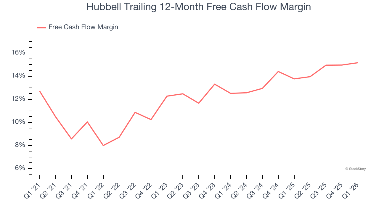 Hubbell Trailing 12-Month Free Cash Flow Margin