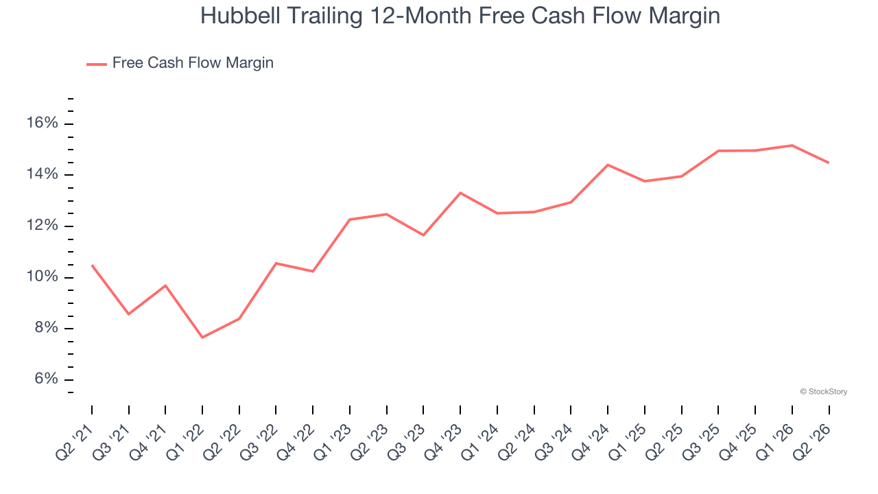 Hubbell Trailing 12-Month Free Cash Flow Margin