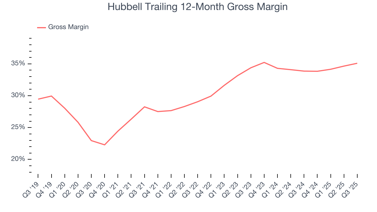 Hubbell Trailing 12-Month Gross Margin