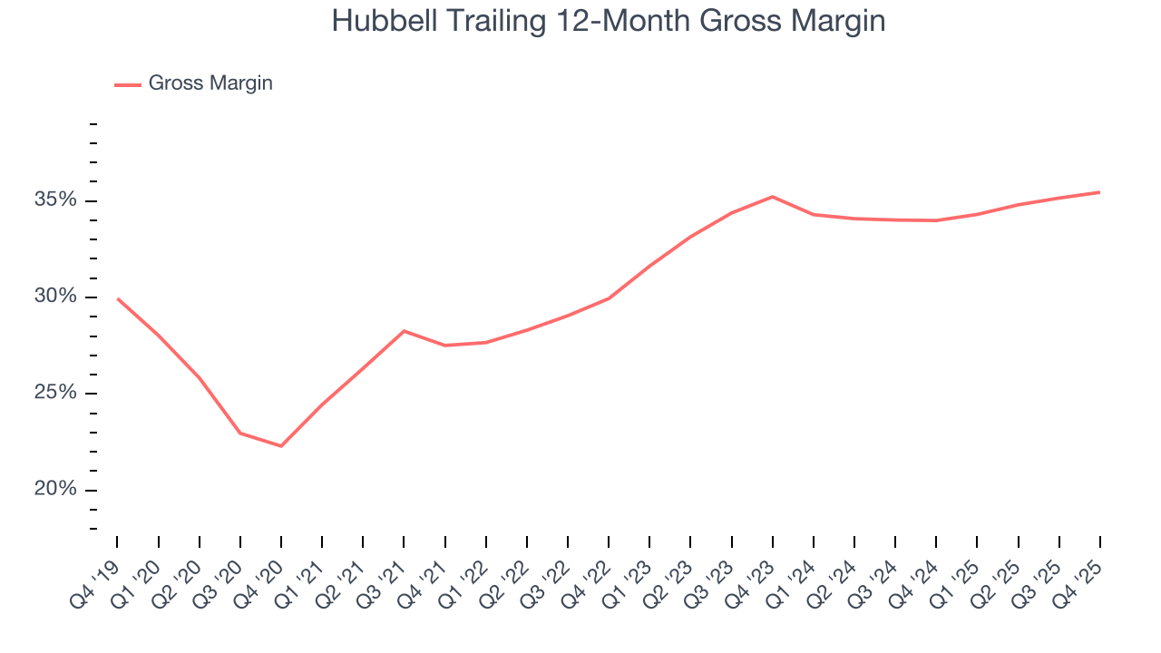 Hubbell Trailing 12-Month Gross Margin