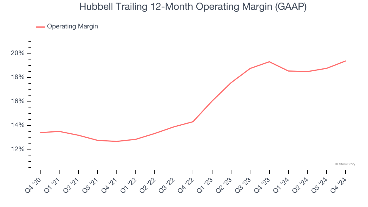 Hubbell Trailing 12-Month Operating Margin (GAAP)