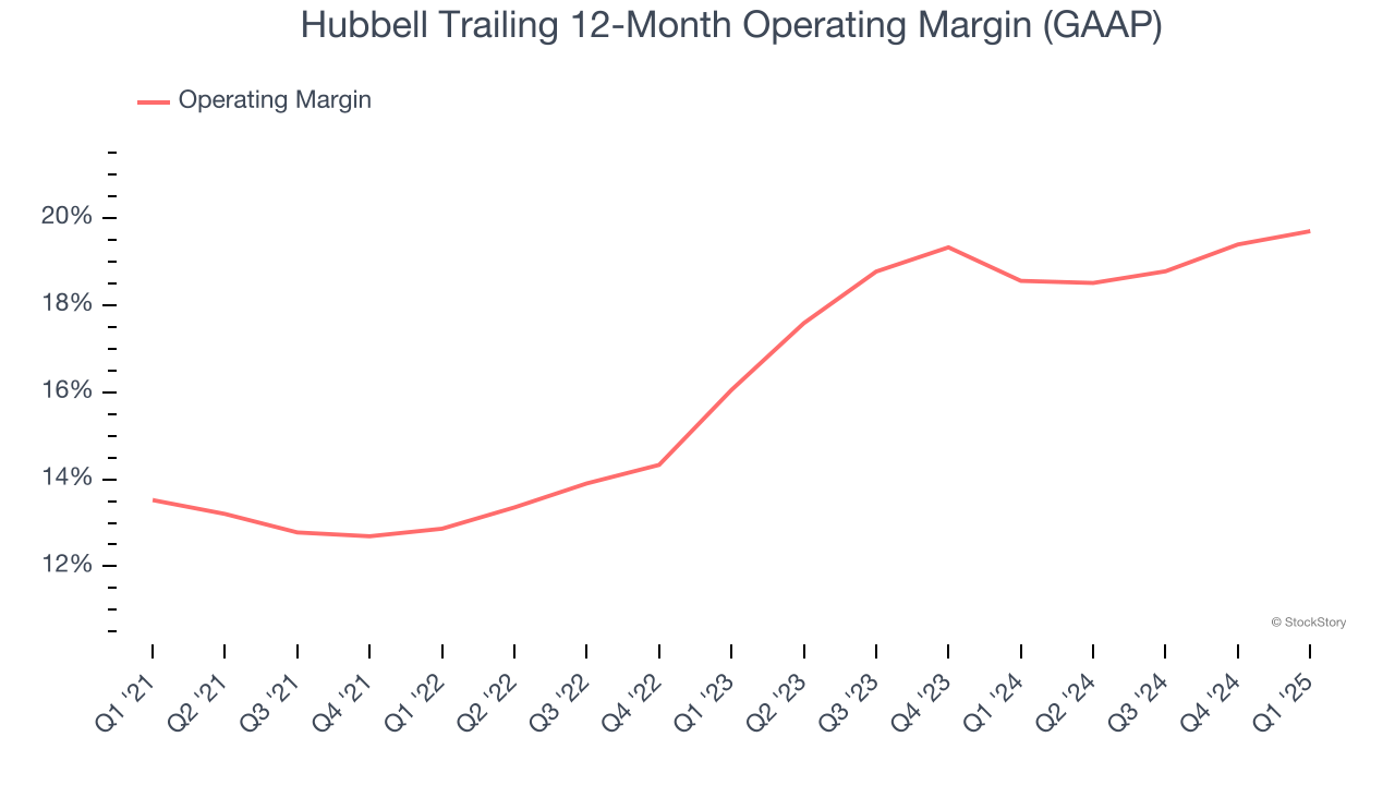 Hubbell Trailing 12-Month Operating Margin (GAAP)