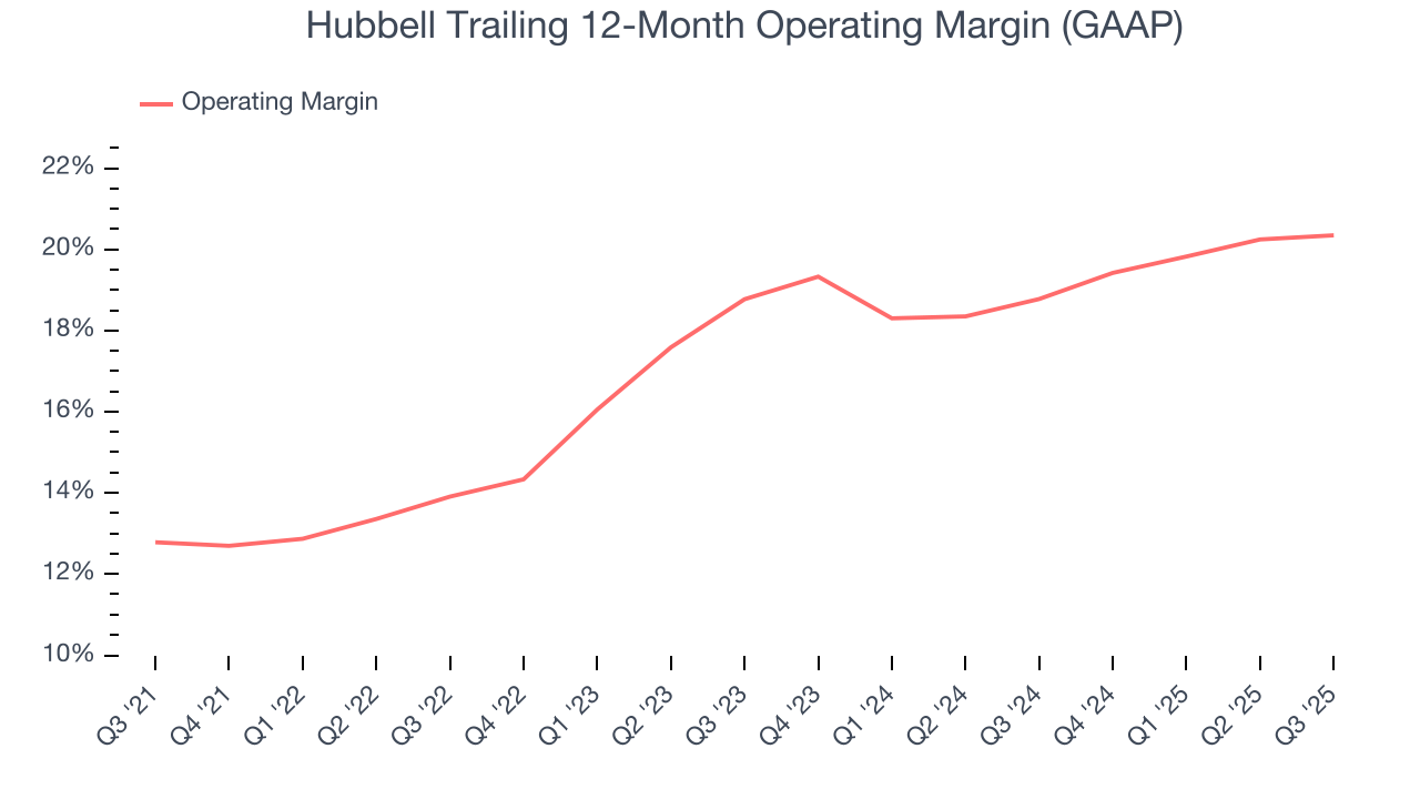 Hubbell Trailing 12-Month Operating Margin (GAAP)