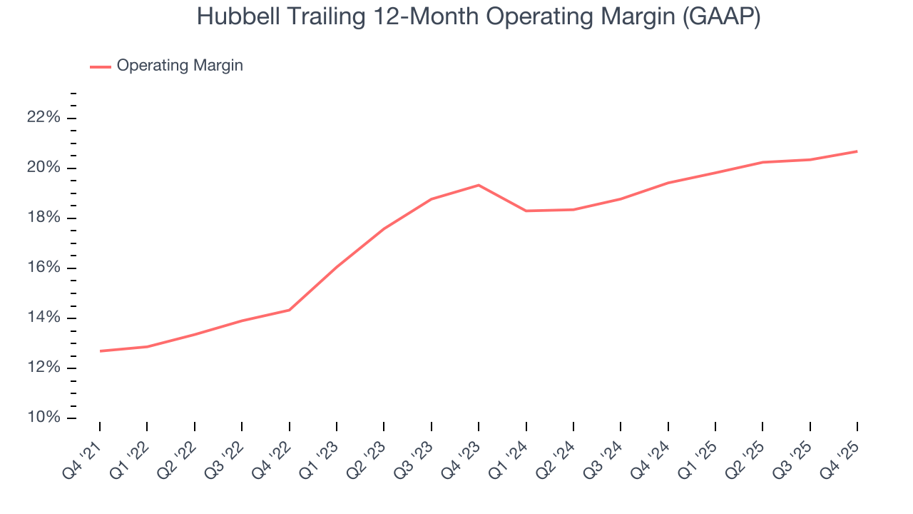 Hubbell Trailing 12-Month Operating Margin (GAAP)