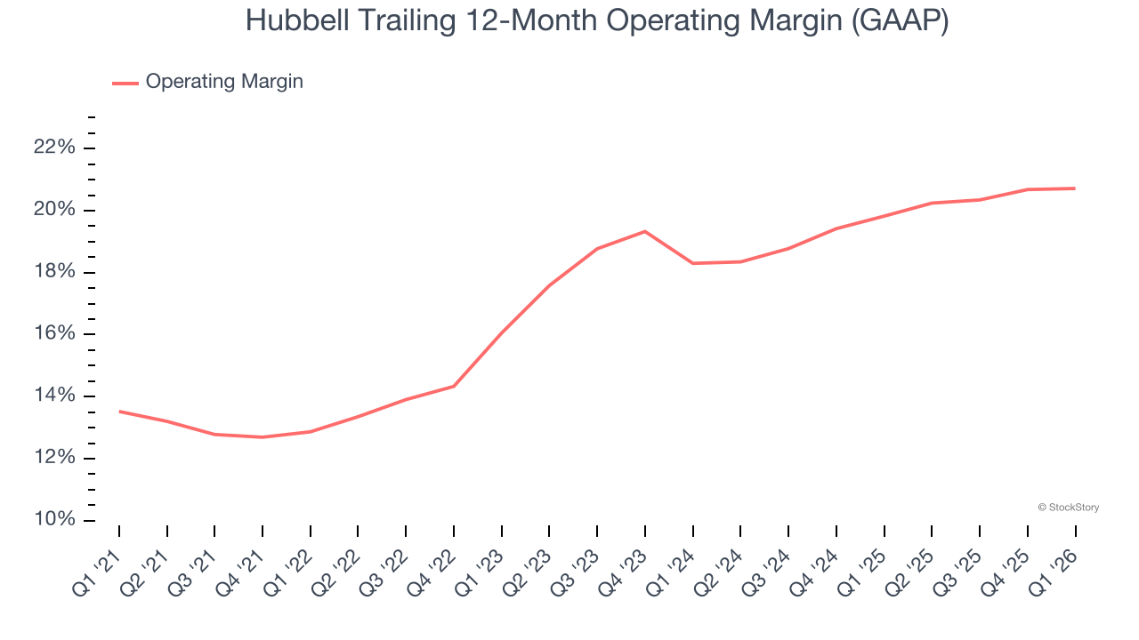Hubbell Trailing 12-Month Operating Margin (GAAP)