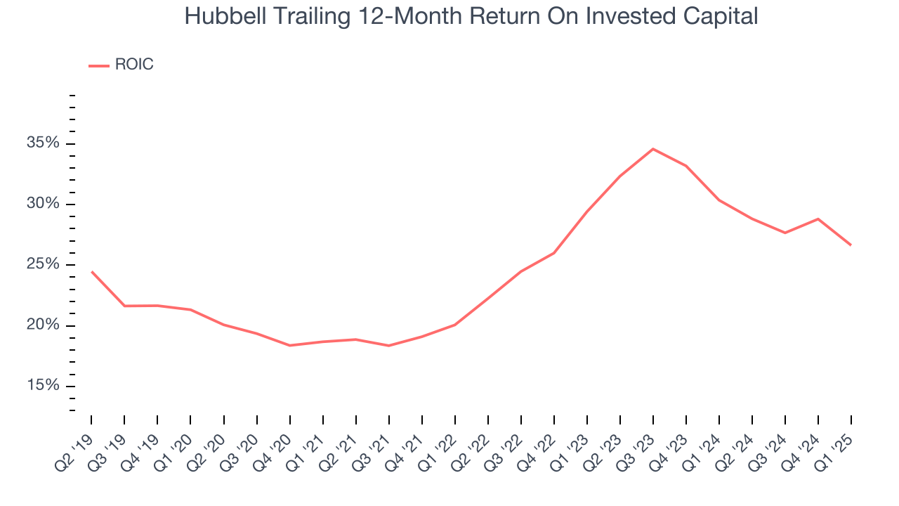 Hubbell Trailing 12-Month Return On Invested Capital