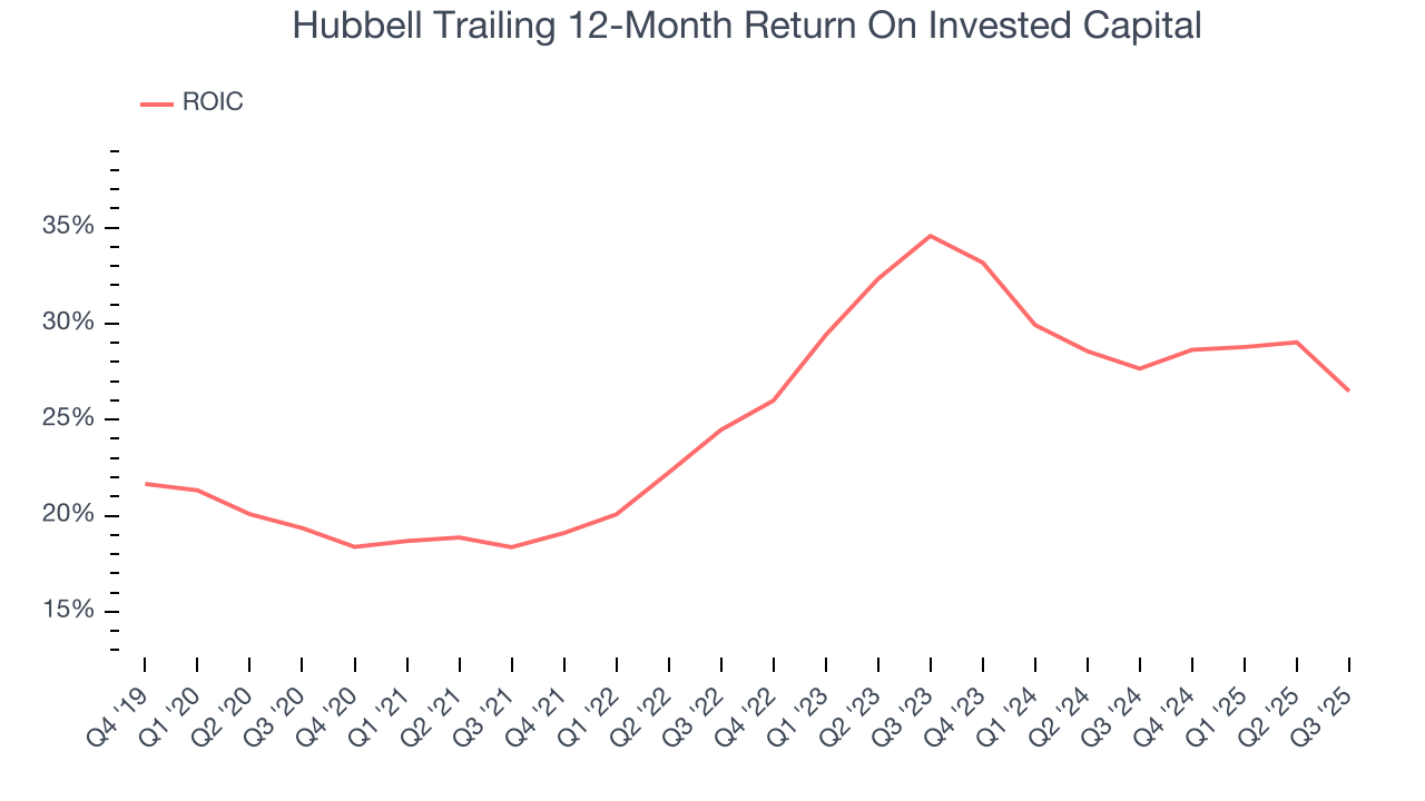 Hubbell Trailing 12-Month Return On Invested Capital