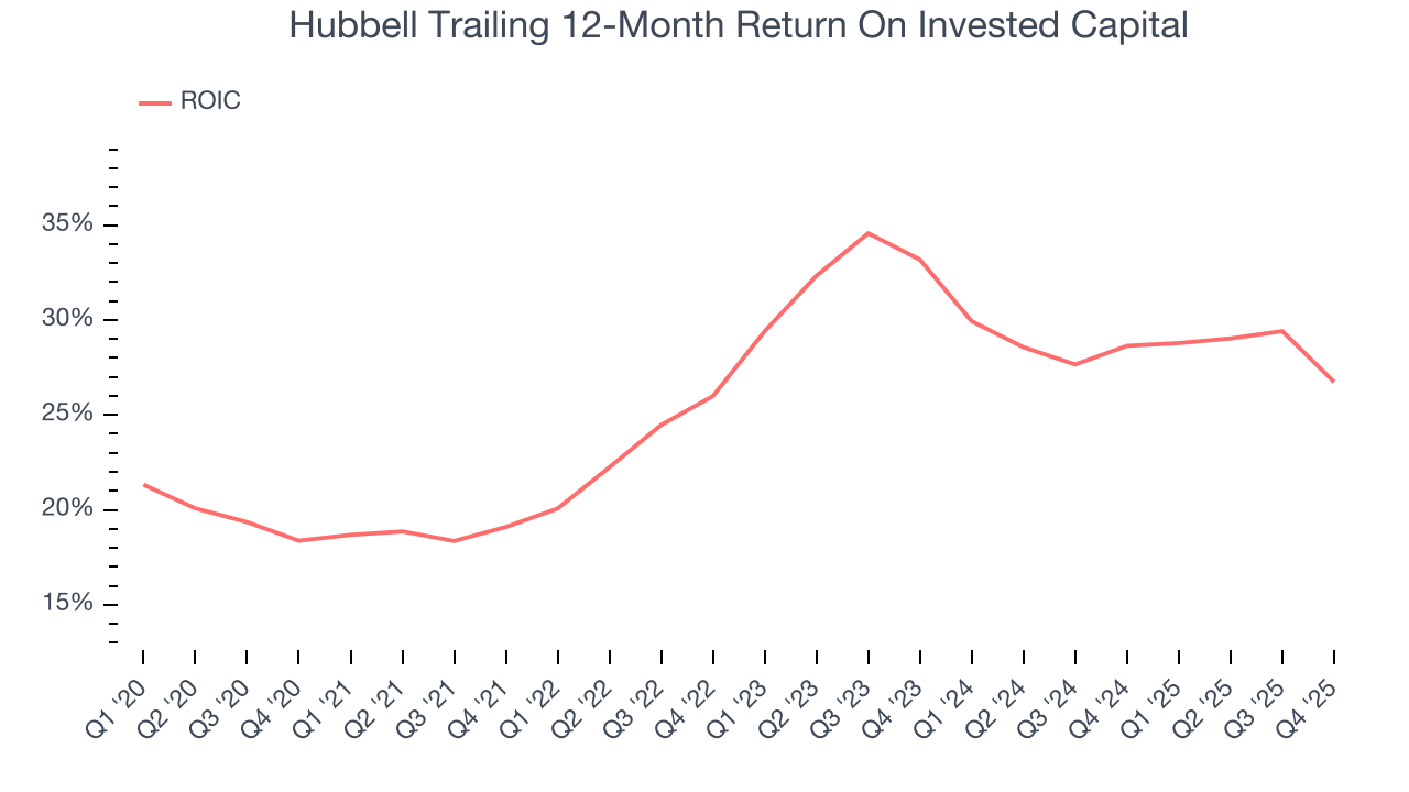 Hubbell Trailing 12-Month Return On Invested Capital