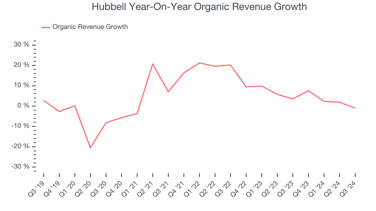 Hubbell Year-On-Year Organic Revenue Growth