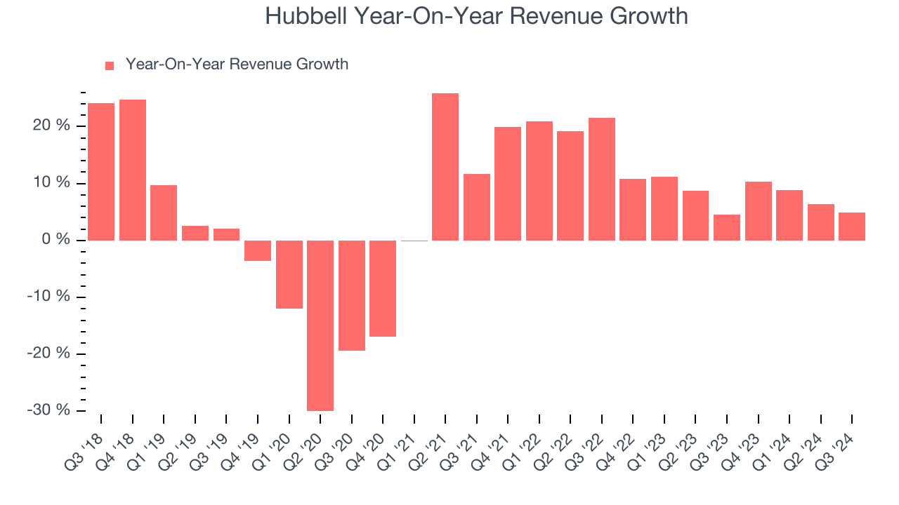 Hubbell Year-On-Year Revenue Growth