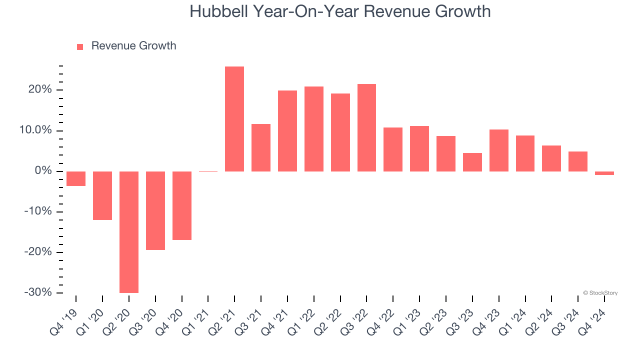 Hubbell Year-On-Year Revenue Growth