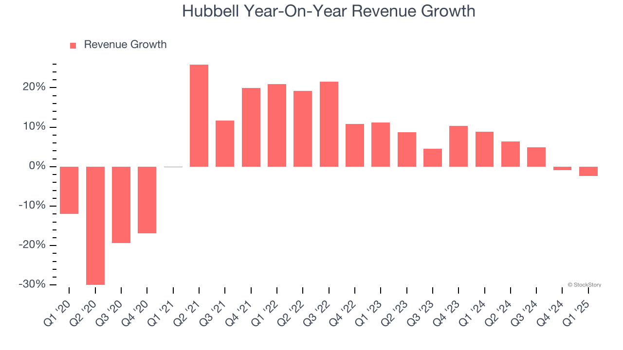 Hubbell Year-On-Year Revenue Growth
