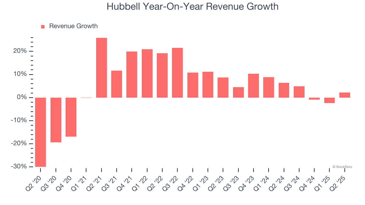 Hubbell Year-On-Year Revenue Growth