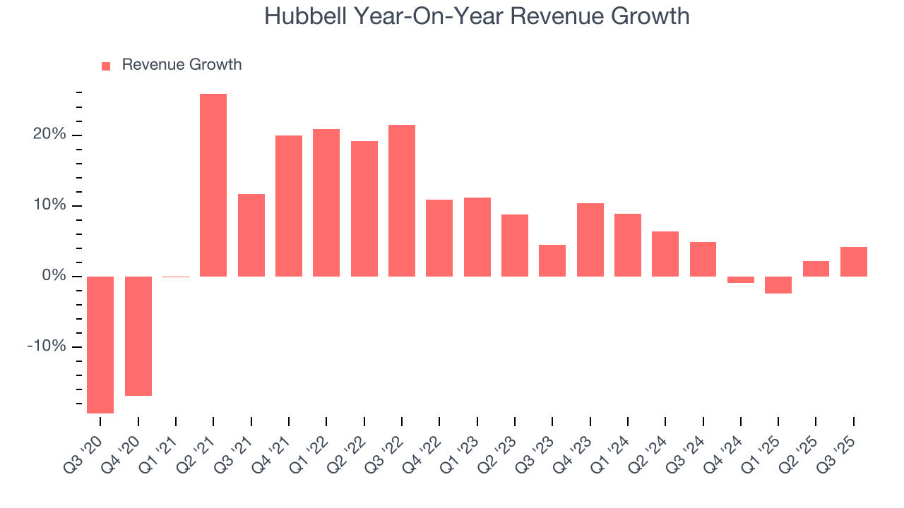 Hubbell Year-On-Year Revenue Growth