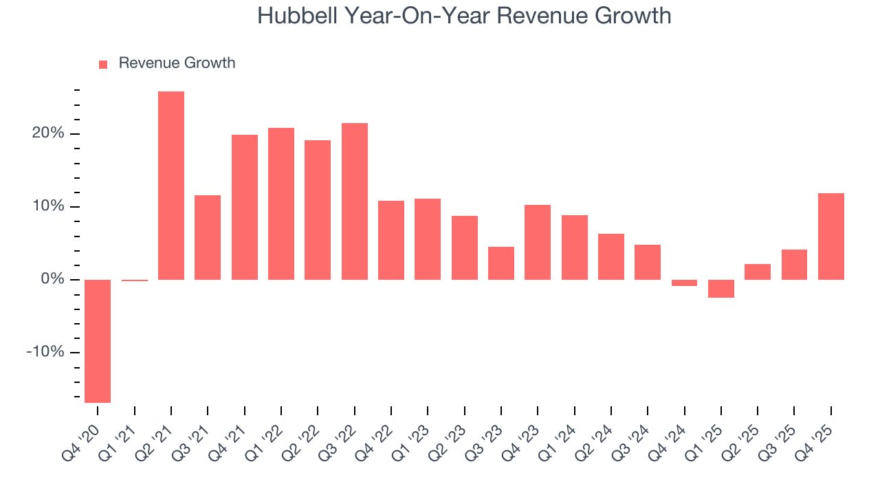 Hubbell Year-On-Year Revenue Growth