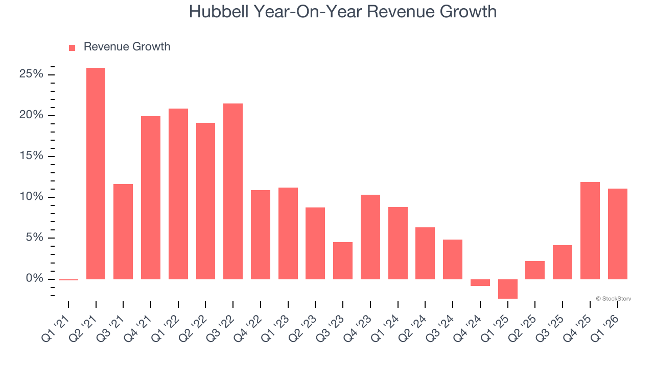Hubbell Year-On-Year Revenue Growth