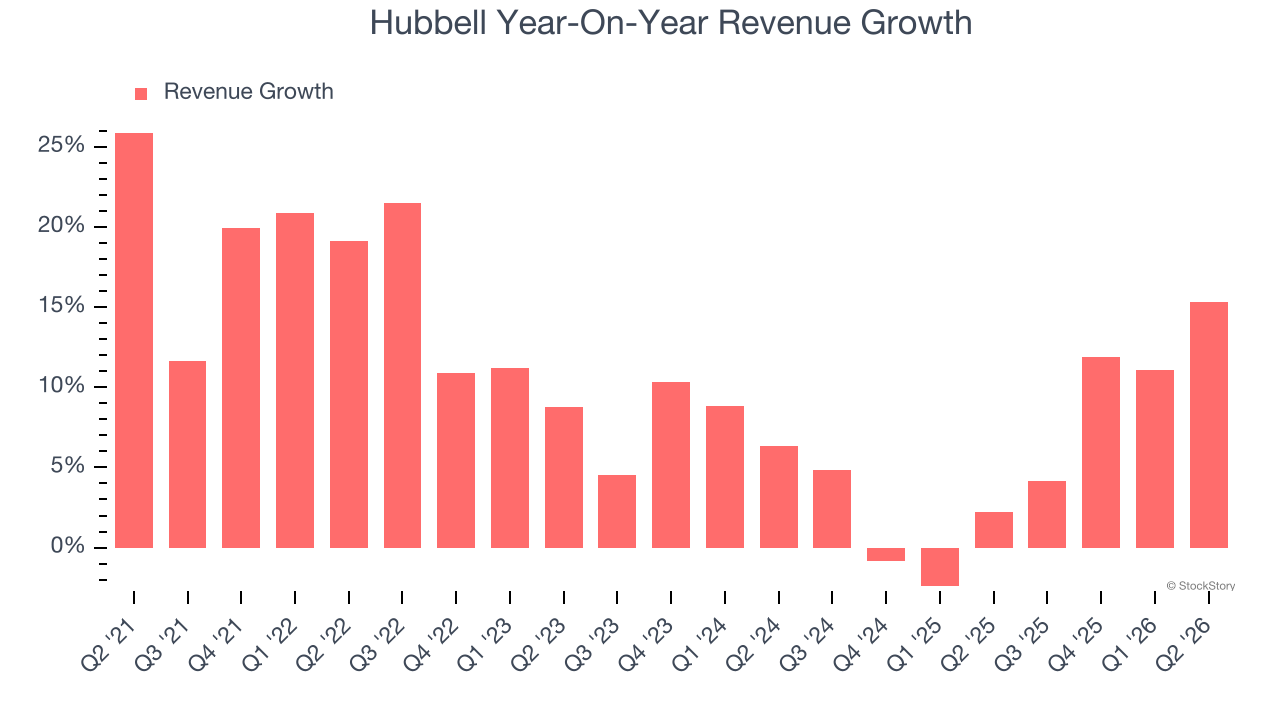 Hubbell Year-On-Year Revenue Growth