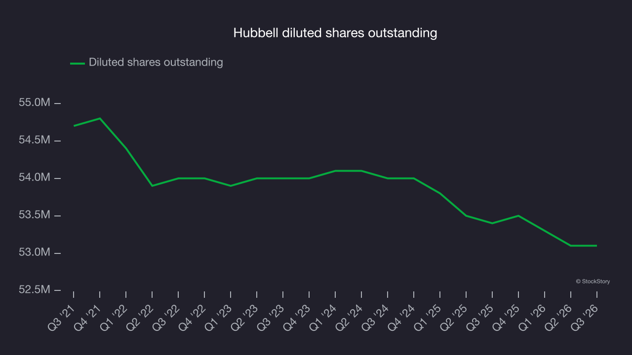 Hubbell diluted shares outstanding