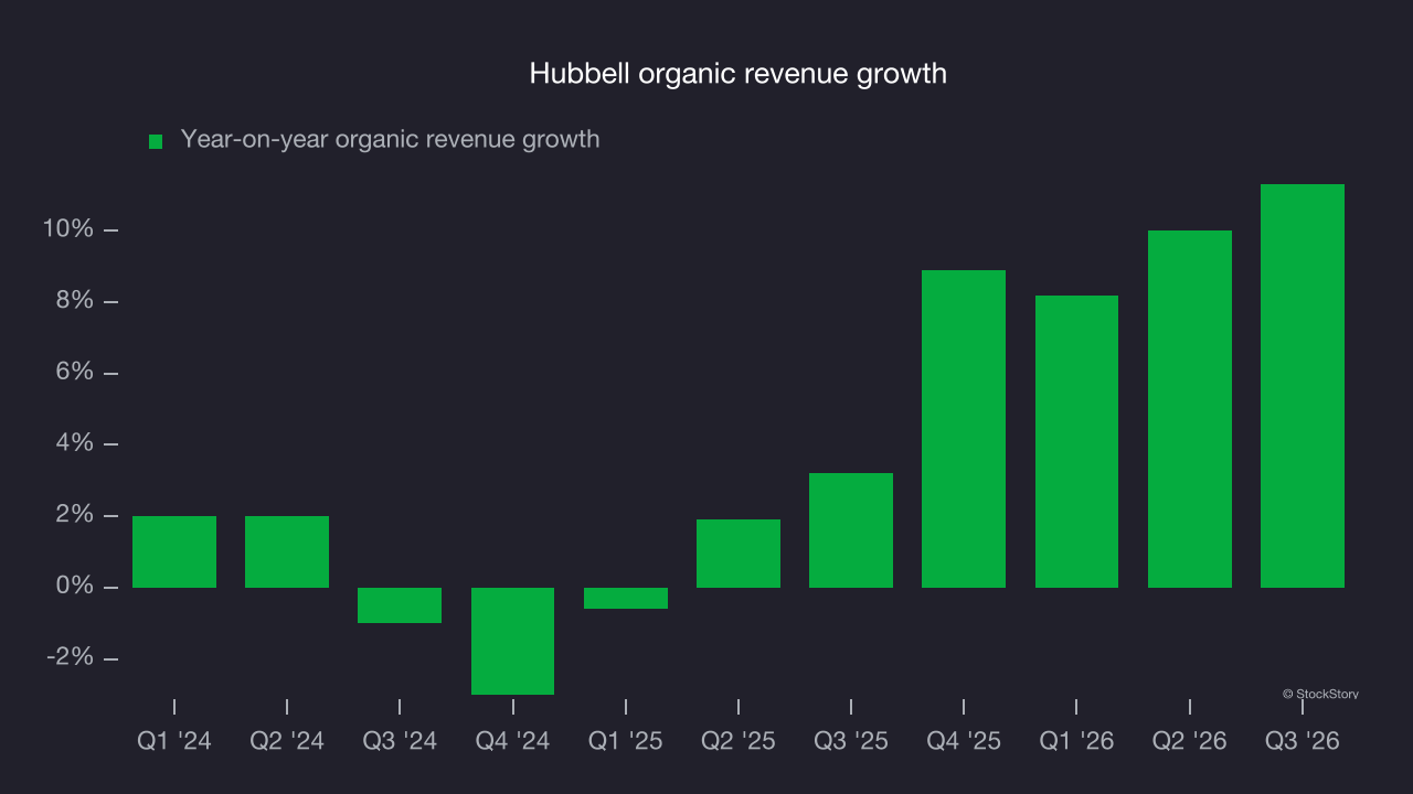 Hubbell organic revenue growth