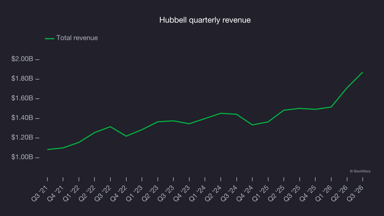 Hubbell quarterly revenue
