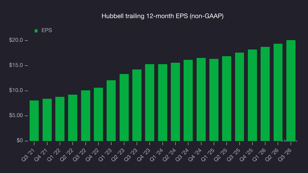 Hubbell trailing 12-month EPS (non-GAAP)