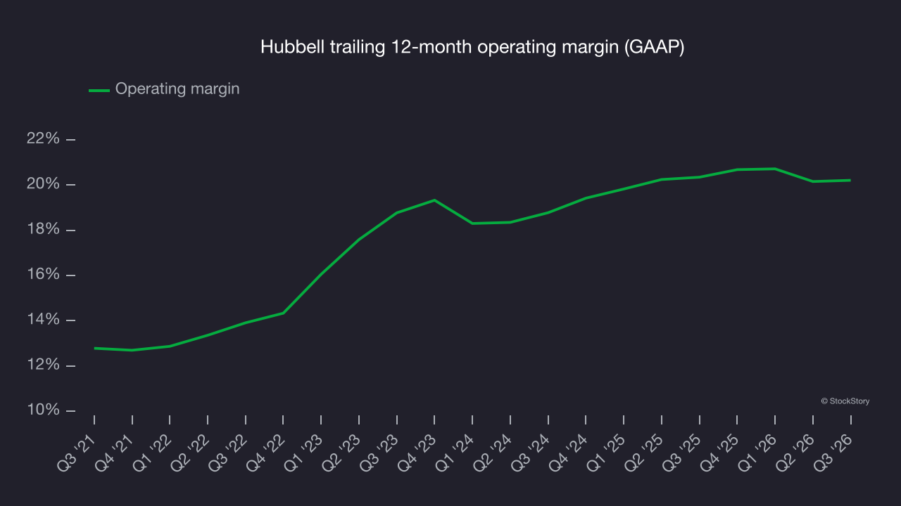 Hubbell trailing 12-month operating margin (GAAP)
