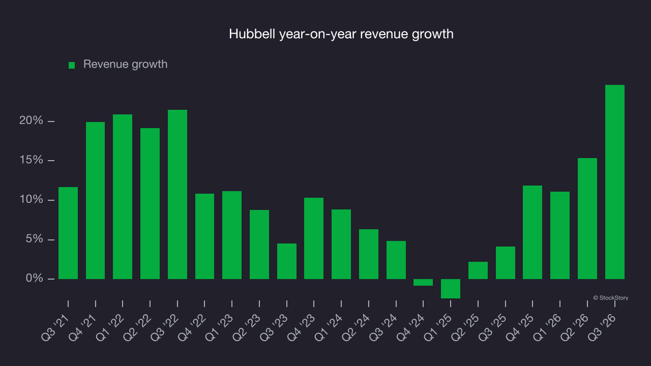 Hubbell year-on-year revenue growth