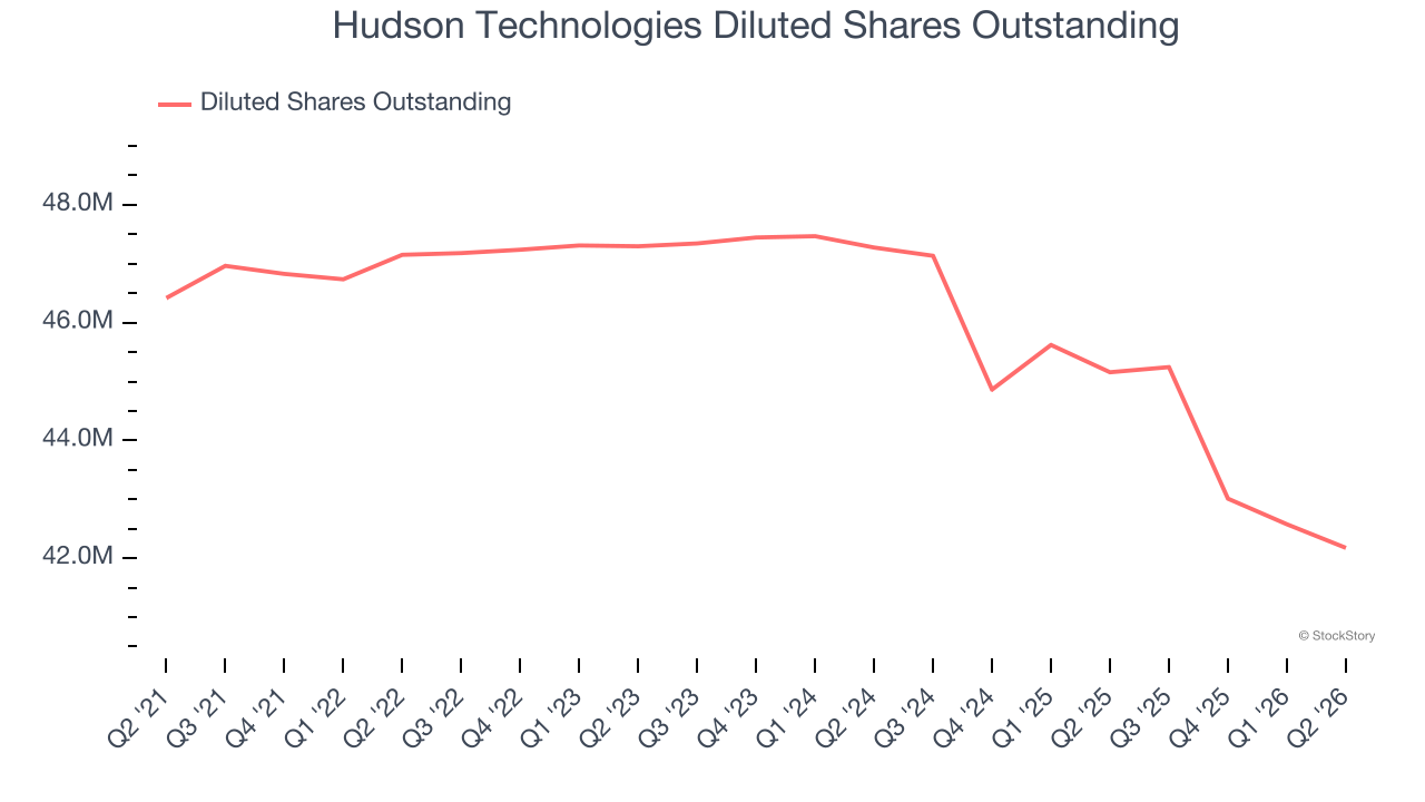 Hudson Technologies Diluted Shares Outstanding